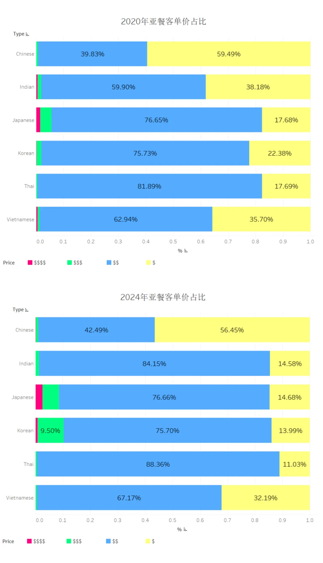 2020年与2024年不同类型亚餐的客单价结构变化图，展示中餐、日餐、泰餐等的价位分布变化