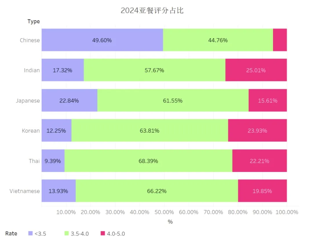 2024年不同类型亚餐在Yelp上的评分分布，显示各亚餐的消费者满意度