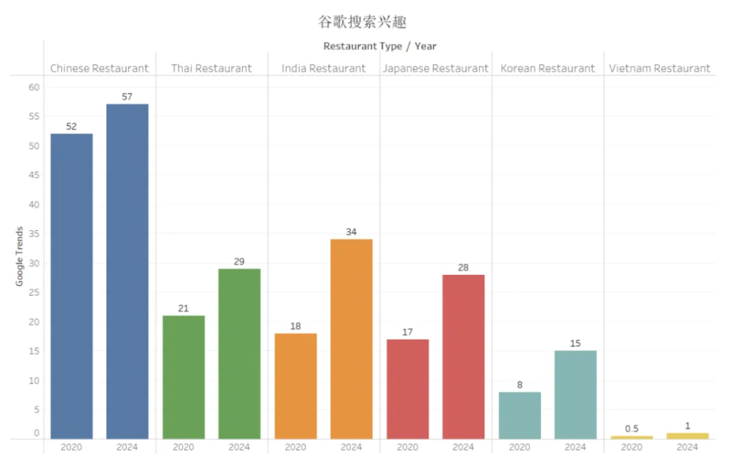 2020年和2024年各类亚餐在谷歌搜索量的对比，显示中餐、日餐、印度餐等的搜索增长情况