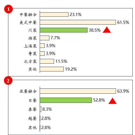 条形图展示了餐饮业中不同类型占比，中餐菜系占比最高为32.1%，其次是亚餐菜系占44.4%，而单品店、西餐菜系和其他类别分别占4.9%、4.9%和29.6%。