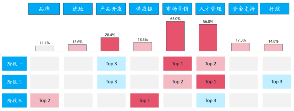 该条形图展示了品牌、选址、商品开发和市场营销四个主要类别在高价值和低价值方面的比较。品牌类别中，高价值占比56.0%，低价值占比44.0%；选址类别中，高价值占比32.8%，低价值占比67.2%；商品开发类别中，高价值占比13.9%，低价值占比86.1%；市场营销类别中，高价值占比17.3%，低价值占比82.7%。图表中使用蓝色代表高价值，红色代表低价值，清晰展示了各类别及子类别的占比情况。同时，图表下方还附有一些额外的数据点，如产品开发、供应链和市场营销的百分比，以及阶段一、二、三的Top排名信息。
