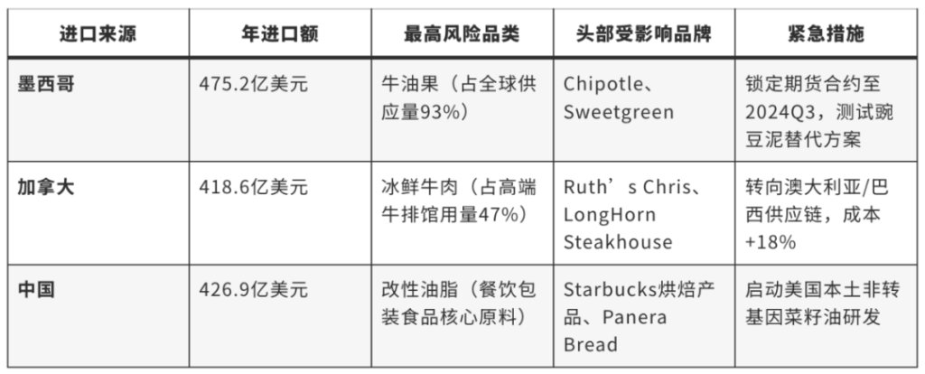 表格展示三个国家食品进口概况，包括进口来源、年进口额、最高风险品类及紧急应对措施。