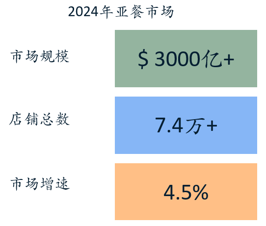 2024年亚餐市场数据概览图表，展示市场规模达3000亿美元，店铺总数为7.4万家，以及市场增速为4.5%的百分比。图表使用蓝色、绿色和橙色背景区分市场规模、店铺总数和市场份额三个数据项。