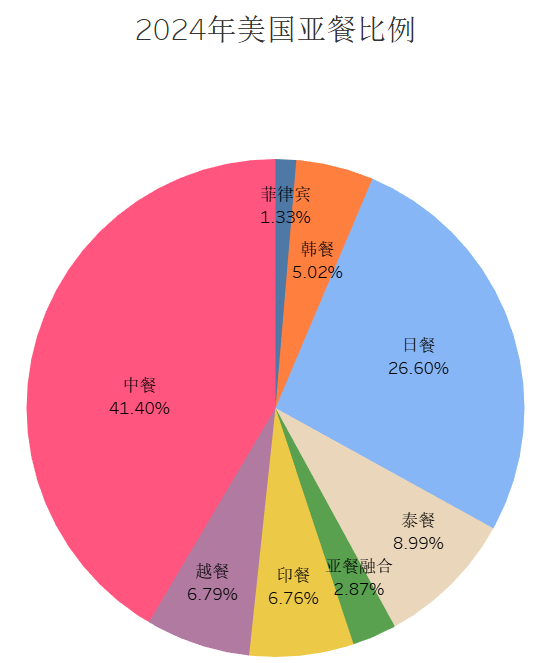 2024年美国亚裔餐饮比例饼状图，展示菲律宾、韩裔、日裔、中餐、越南菜、泰餐、亚餐融合及印裔等不同亚裔餐饮群体占比。