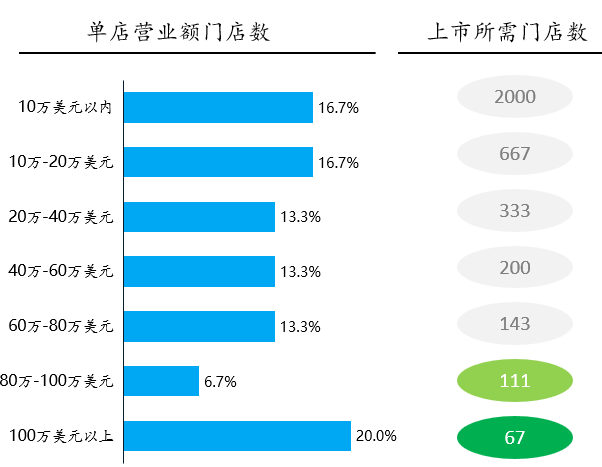 图表展示了不同单店营业额区间与上市所需门店数的关系。从10万美元以内到100万美元以上，各区间对应的单店营业额百分比和所需门店数清晰标注，便于了解各营业额范围对上市门店数量的影响。