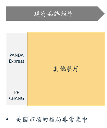 品牌矩阵图展示了PANDA Express、PF和CHANG三大品牌，以及“其他餐厅”类别，图像中一个大箭头指向右上角，强调美国市场中品牌格局的高度集中性，背景为黄色。