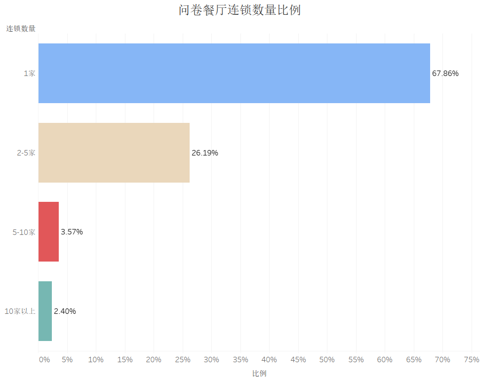 问卷调查结果的柱状图，展示餐厅连锁数量比例，其中“1家”占比最大为67.86%，“2-5家”占比26.19%，“5-10家”占比3.57%，“10家以上”占比最少为2.40%。