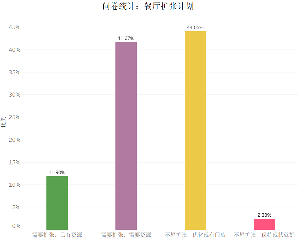 柱状图展示了餐厅扩张计划的问卷统计结果，包括“需要扩张，已有资源”（45%）、“需要扩张，需要资源”（44.05%）、“不想扩张，优化现有门店”（比例标注可能有误，图中为41.67%但考虑到上下文可能应为较小值）、“不想扩张，保持现状就好”（35%）、“不需要扩张”（11.90%）和“不清楚/没有打算”（2.38%）等选项的百分比分布。