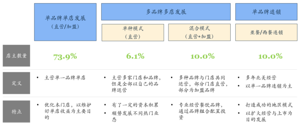 该图片为一个关于餐饮品牌发展模式的表格，涵盖了多品牌多店发展、单品牌连锁、单品牌单店发展以及直营和加盟等经营模式。表格详细列出了不同模式下的店主数量比例，并提供了关于亚餐/西餐连锁等概念的定义和特点描述。