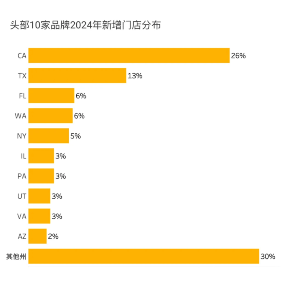 柱状图显示了2024年头部10家品牌在美国各州新增门店的百分比分布。