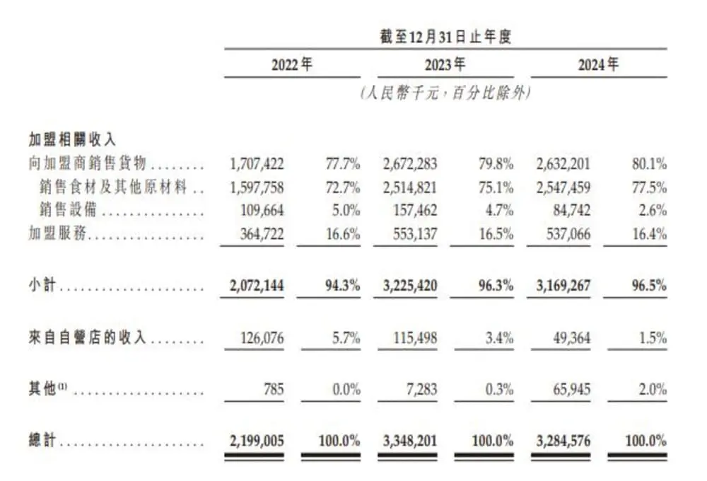 沪上阿姨三年财务数据对比表格，清晰展示2022至2024年加盟相关收入（货物、食材、设备销售及服务）与自营店收入的变化。加盟收入占比持续攀升，从2022年94.3%增至2024年96.5%，其中食材销售贡献超77%；自营店收入占比则从5.7%降至1.5%。表格以黑白配色呈现，金额单位为人民币千元，右侧灰色百分比标注各业务线占比，通过横向对比凸显品牌加盟模式的核心地位。