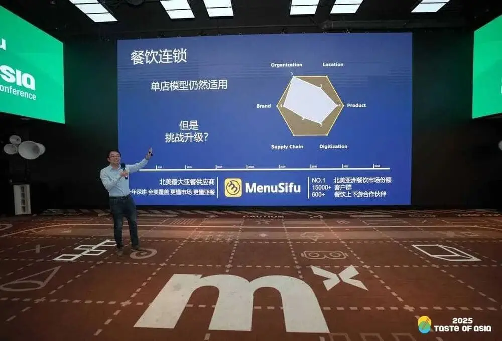 MenuSifu COO 李宇在TASTE OF ASIA 2025峰会演讲现场，站在印有品牌标志"M"的红棕色舞台上，背景大屏幕展示餐饮连锁"六边形战士模型"的六大核心要素：组织管理(Organization)、选址策略(Location)、品牌建设(Brand)、产品研发(Product)、供应链管理(Supply Chain)和数字化能力(Digitization)。屏幕左侧显示"SIQ onference"字样，右侧标注MenuSifu作为北美最大亚餐供应商的市场地位数据：服务15,000+餐饮客户，连接600+上下游合作伙伴。舞台地板采用现代几何图案设计，右下角可见"2025 TASTE OF ASIA"活动标识，整体呈现科技赋能餐饮连锁发展的专业会议氛围。
