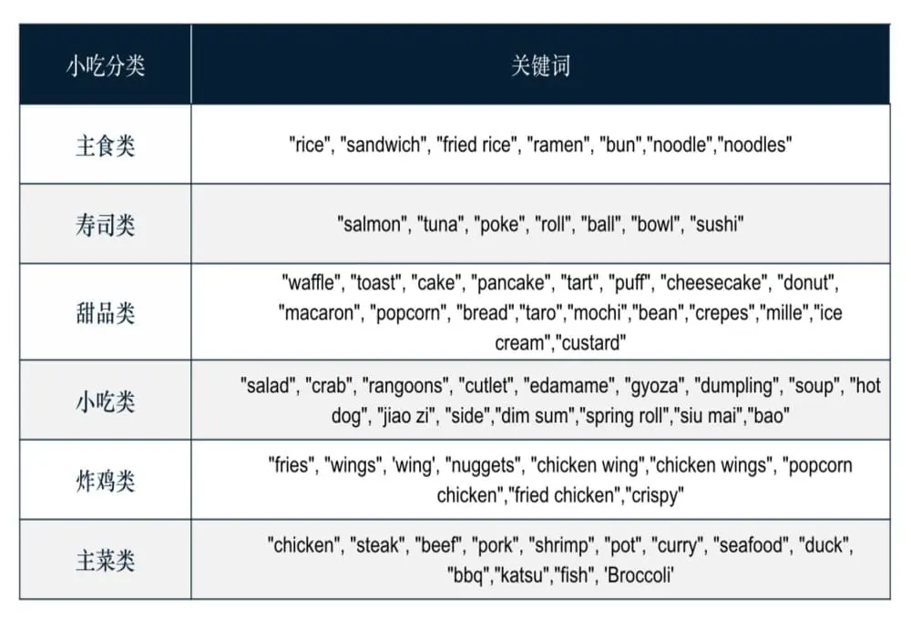 黑底表格展示6类小吃关键词体系：炸鸡类含「fries/wings」等9词，甜品类含「waffle/macaron」等17词，主菜类以「steak/curry」等13词覆盖正餐场景。