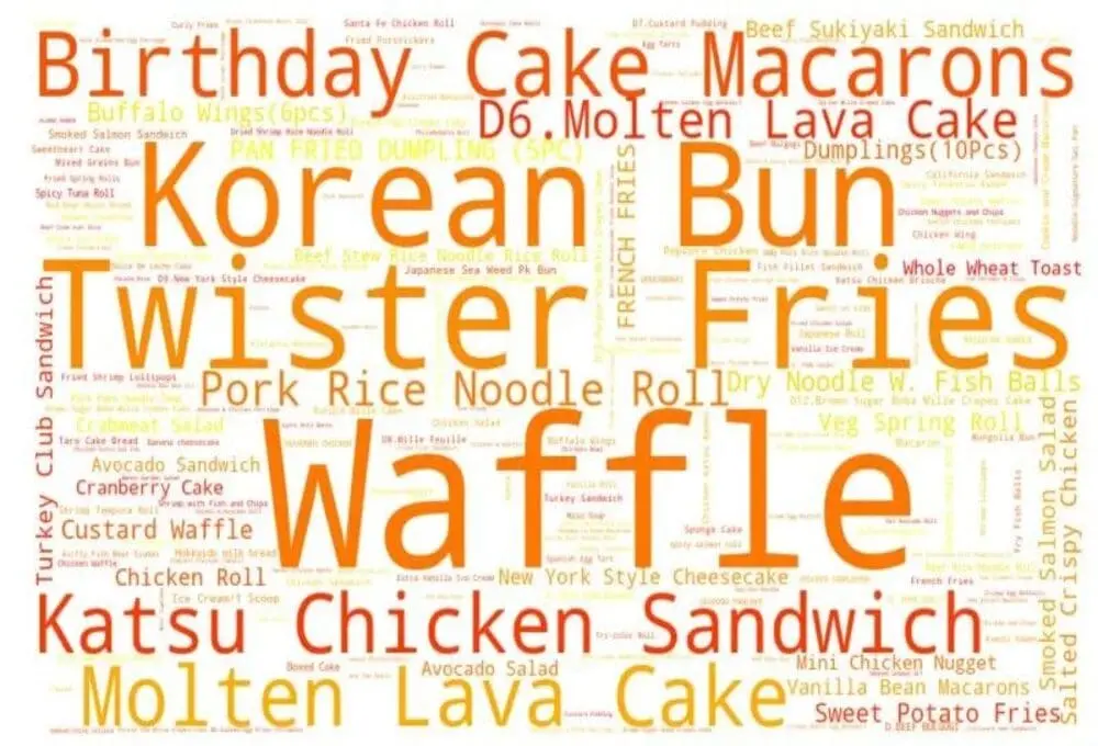热饮关联轻食词汇云：Katsu Chicken Sandwich（11.2）、CrabmeatSalad（8.7）等突出健康轻食；寿司类占16%，马卡龙（$2-3）等小份甜品占比40%。