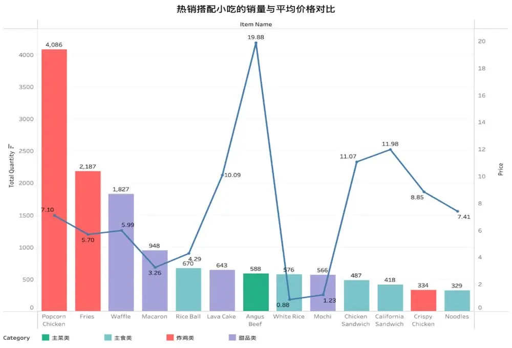 柱状图展示Top10小吃销量与均价：炸鸡类占比62%（鸡米花4086份/7.1），甜品类华夫饼销量948份/5.99；主菜类安格斯牛肉单价19.88最高，白米饭0.88为最低价单品。蓝色折线揭示价格分层策略。