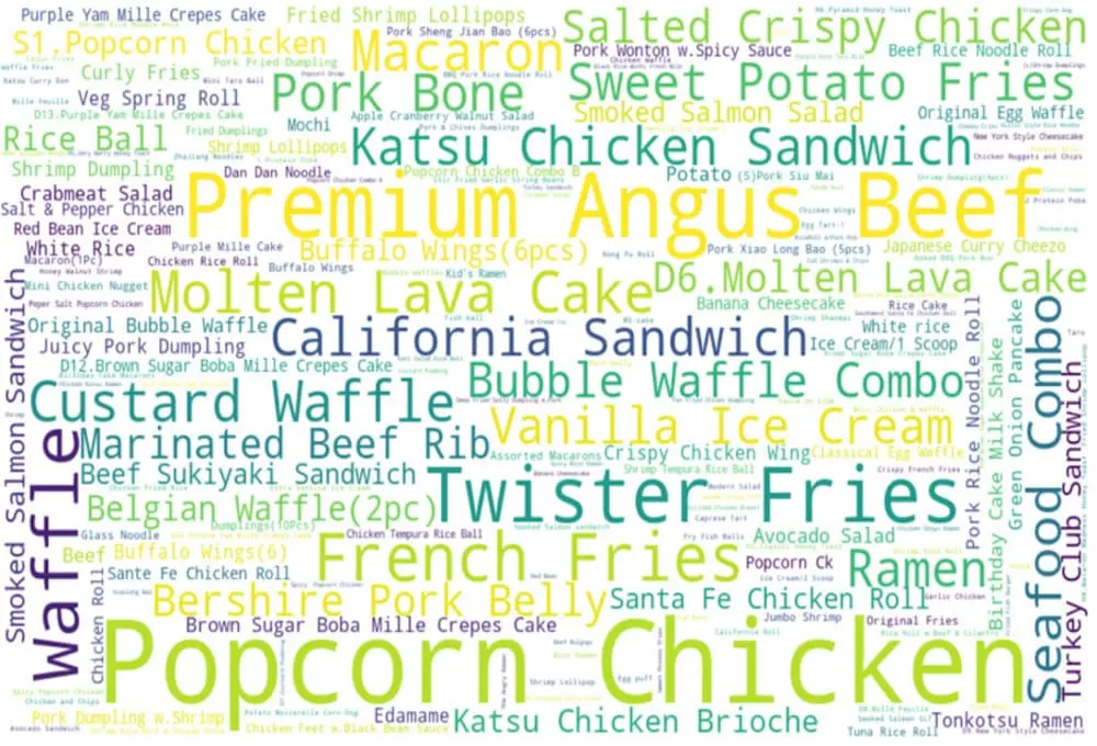冷饮关联小吃词汇云：Premium Angus Beef（19.89）、SeafoodCombo（21.11）等大字高频词凸显高客单价正餐占12%，炸鸡类（Popcorn Chicken）与甜品（Waffle）为核心品类。