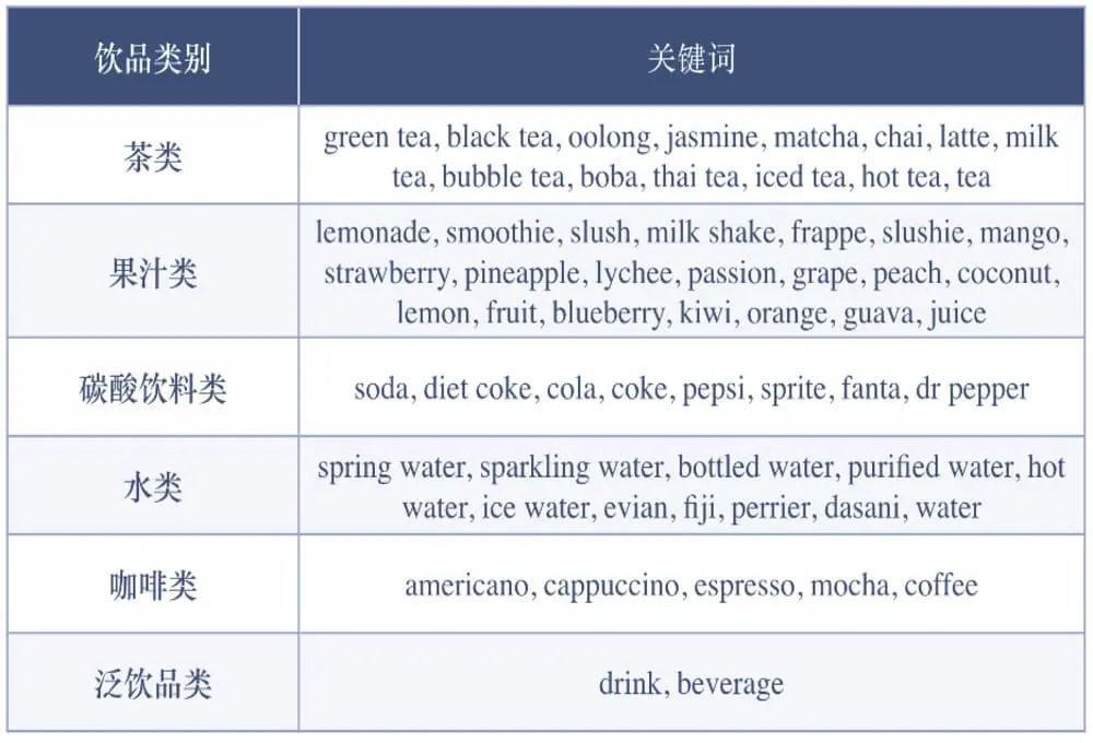 六大饮品类别及对应英文关键词表格，如茶类含bubble tea/Thai tea，碳酸类含Coke/Sprite，为数据分析提供标准化依据。