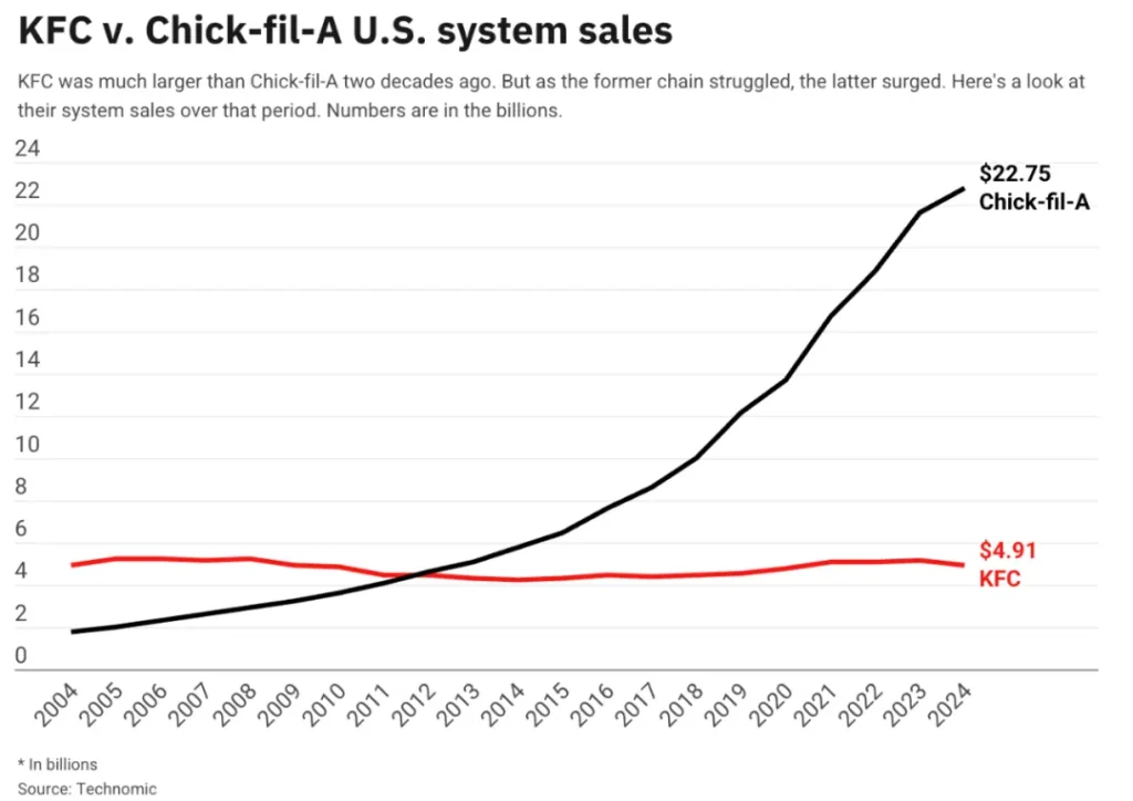 2004-2024年肯德基(红)vs Chick-fil-A(黑)全美销售额折线图：2005年KFC 52亿领先30亿，2024年​​Chick-fil-A 227.5亿反超KFC 49.1亿（4.6倍差距）​​。数据源：Technomic行业报告。