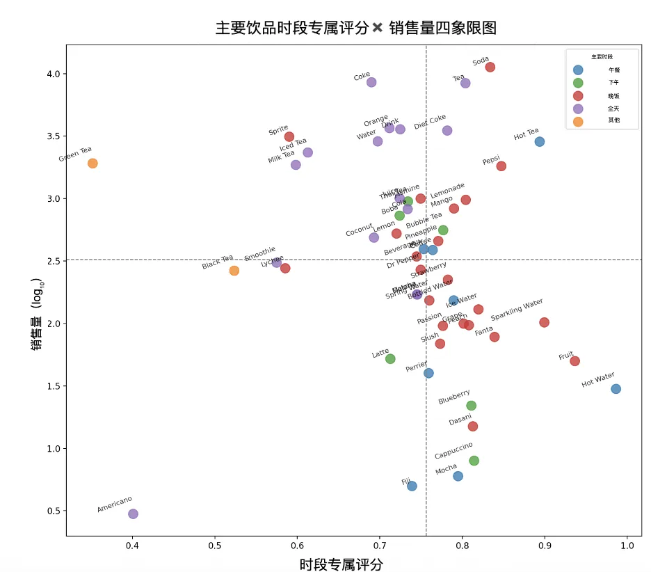 四象限散点图分析饮品战略定位。横轴时段专属性评分（0.4-1.0），纵轴log10销售量（0.5-4.0）。左下象限可乐/奶茶（低分高销全天候产品），右上草莓饮品（晚餐高专属性）。高专属性区含下午茶卡布奇诺（红点）与午餐热水（蓝点），揭示「高专属性+中高销量」饮品最具溢价空间。