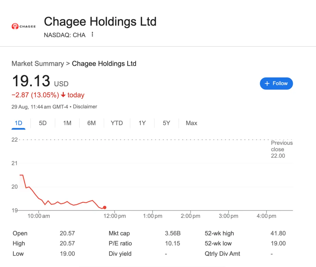 图中展示Chagee Holdings Ltd在纳斯达克股价走势，当日开盘20.57美元，收于19.13美元，跌幅13.05%；盘中最高20.57美元，最低19.00美元，另显示市值、市盈率等数据。