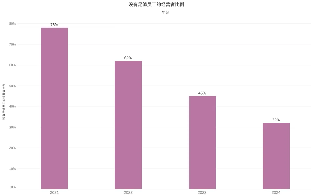紫色柱状图显示，无足够员工经营者比例逐年下降：2021年78%、2022年62%、2023年45%、2024年32%。纵轴为比例（0%-80%），横轴为年份，直观反映劳动力紧张缓解趋势。