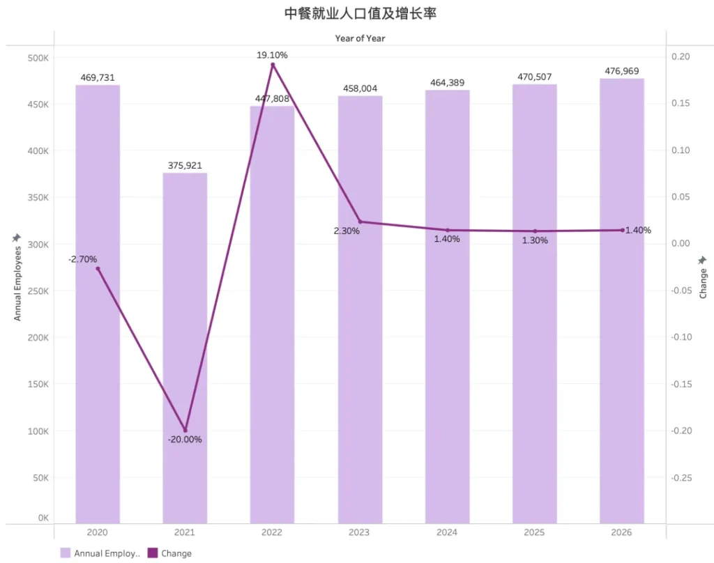 图表展示2020-2026年中餐就业人口值及增长率。2020年46.97万（降2.7%），2021年37.59万（降20%），2022年44.78万（增19.1%），后续波动增长，2026年预计47.70万（增1.4%）。含Y轴“Annual employees”、X轴年份及图例。