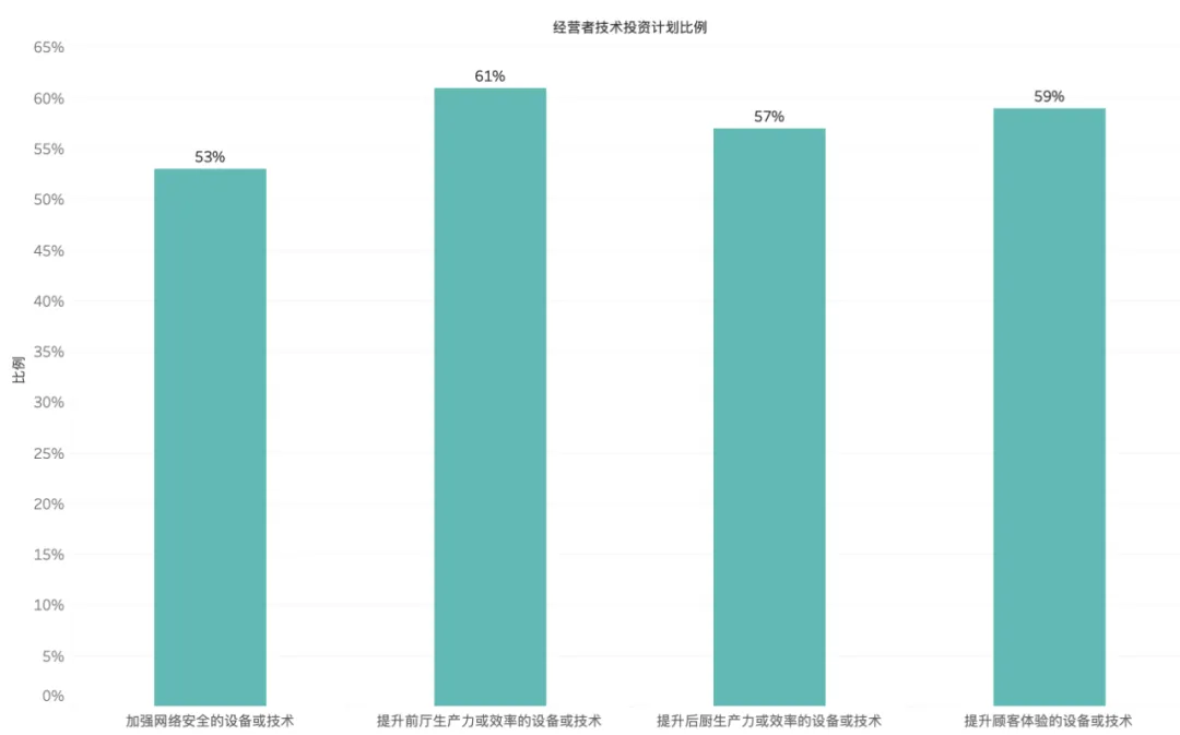 柱状图展示经营者技术投资计划比例：前厅效率61%、顾客体验59%、后厨效率57%、网络安全53%。纵轴为比例（0%-65%），横轴为四大技术方向，蓝绿色柱体清晰呈现占比差异。