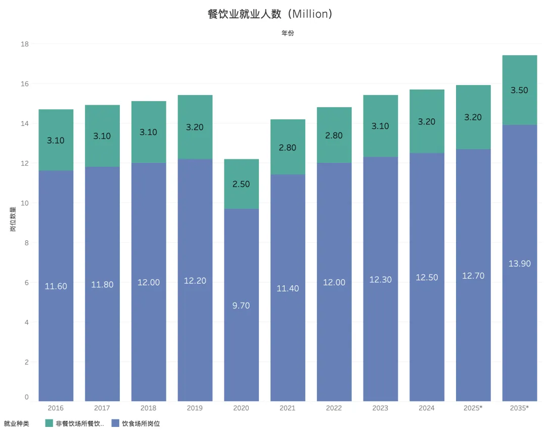 堆积柱状图展示2016-2035年餐饮业就业结构：蓝色为饮食场所岗位（2035年350万），绿色为非餐饮场所岗位（2035年1390万）。2020年因疫情下降后回升，总岗位从2016年1470万增至2035年1740万，含X/Y轴标签及图例。